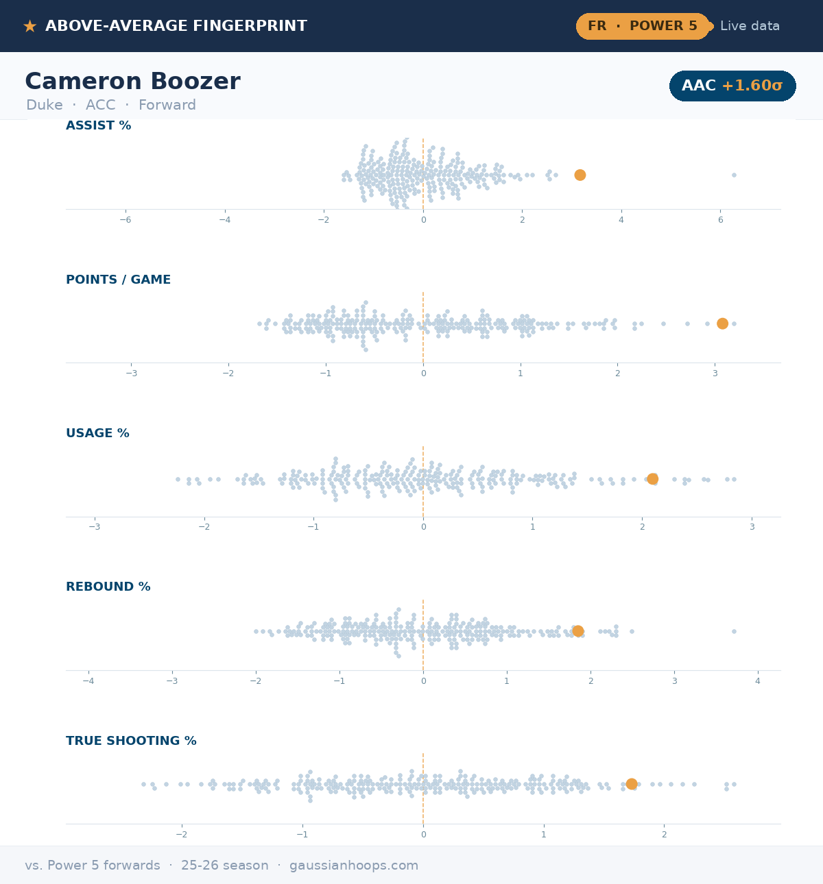 Above-average fingerprint for Cameron Boozer: assist rate, points per game, usage, rebound rate and true shooting, each shown against the distribution of all Power 5 forwards in the 2025-26 season. Boozer sits far above the mean in every category, with an AAC of +1.60 standard deviations.
